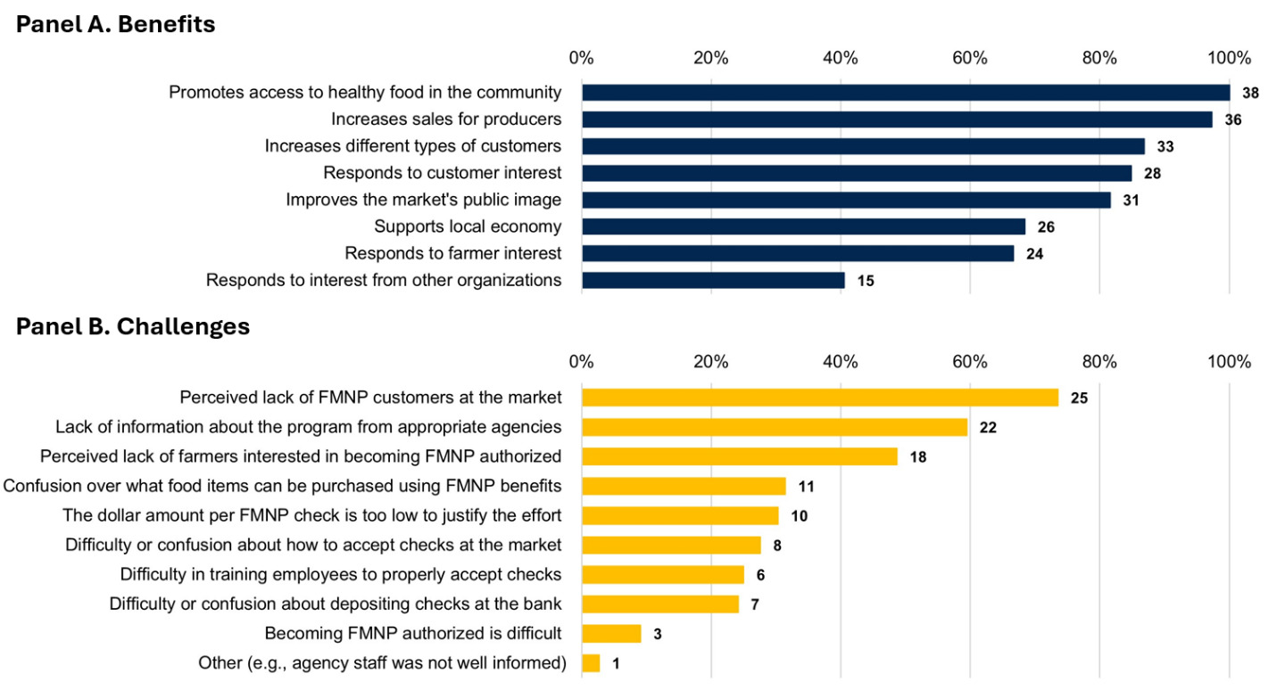 Two bar graphs reflecting prevalence of agreement to the benefits and challenges statements about FMNP acceptance at markets. 