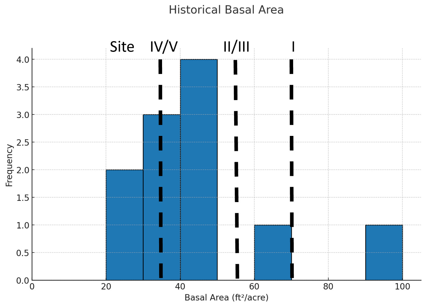 After assuming that future densities will need to be 50% less than historical densities to meet operational and climate-influenced resilience objectives, then the CFPRs become restrictive in facilitating resilience silviculture.