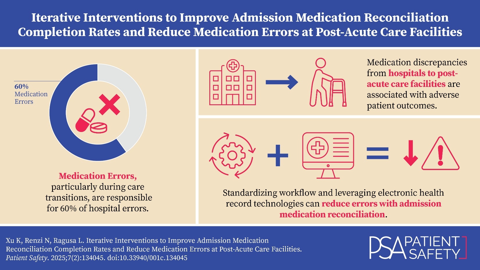 Visual abstract for Iterative Interventions to Improve Admission Medication Reconciliation Completion Rates and Reduce Medication Errors at Post-Acute Care Facilities