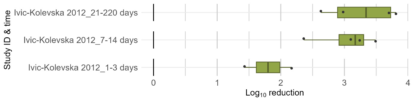Figure 5 shows Log 10 reductions in Campylobacter ssp. across different time ranges, starting with one to two hundred and twenty days. Those Campylobacter spp. reduction in Log 10 are following freezing. Points presented on the graphs by one research study.