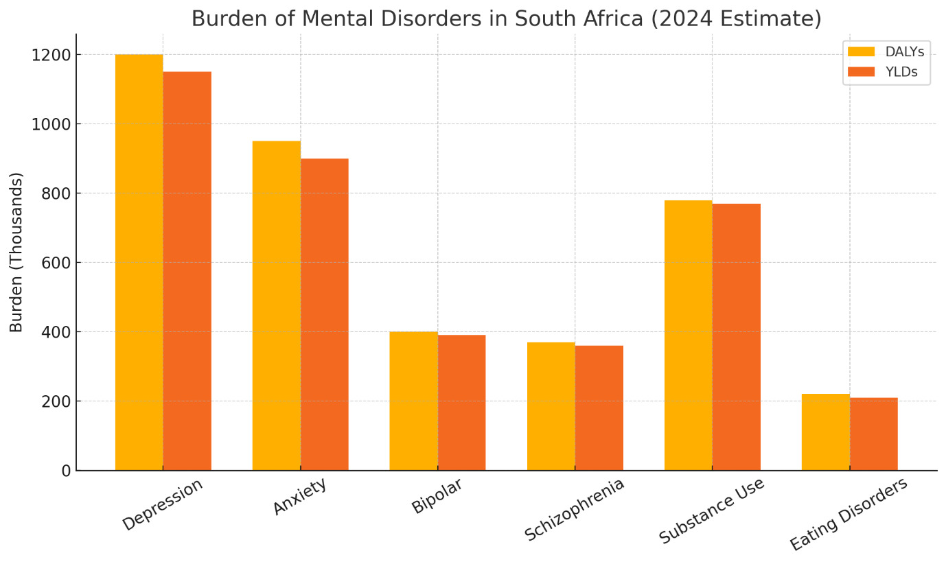 A graph of mental disorders AI-generated content may be incorrect.