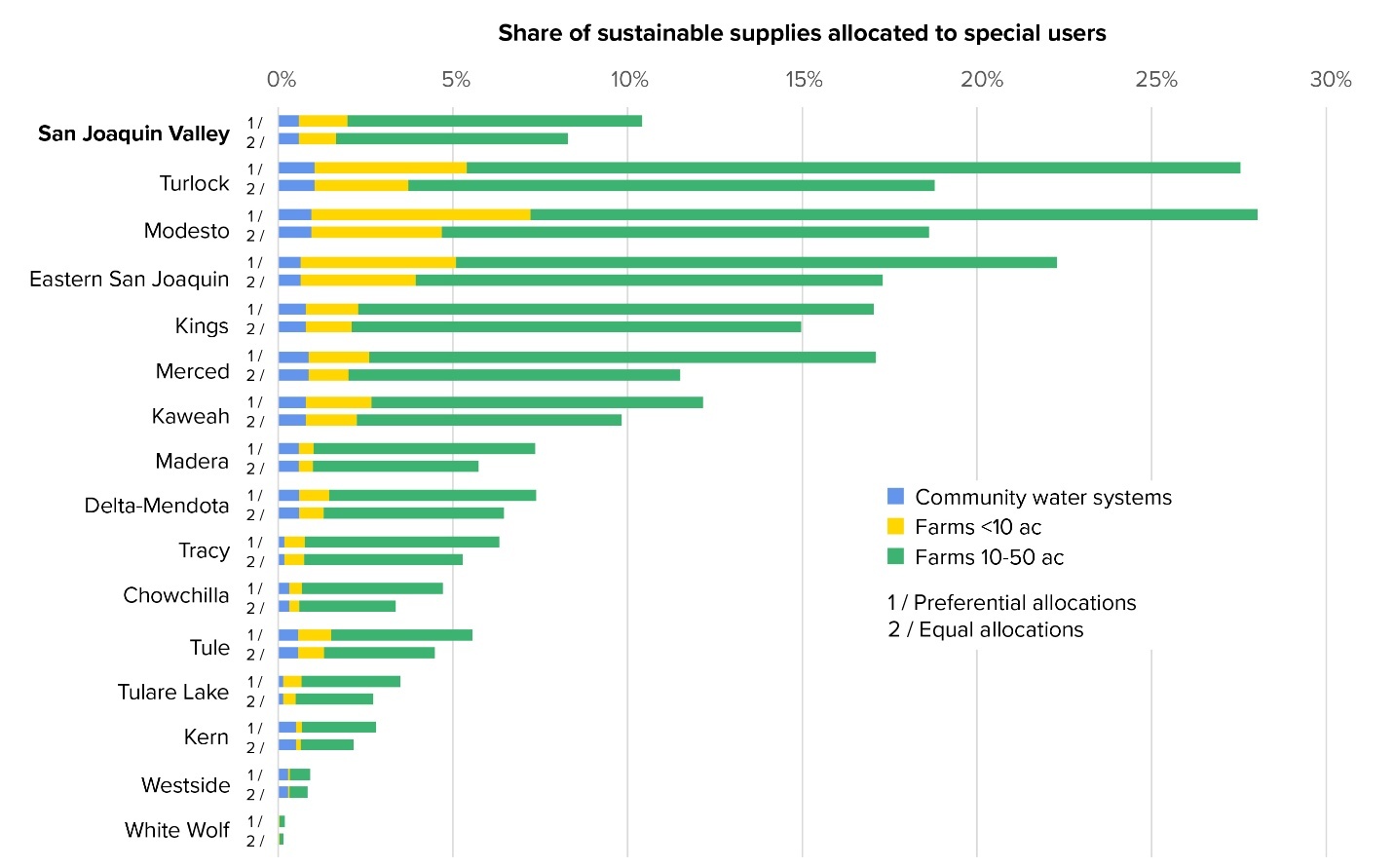 Side-by-side bar chart comparing the shares of sustainable water supplies allocated to special users under preferential or equal allocation schemes by groundwater basin. The chart shows that for many basins the difference in supplies allocated to these users changes little depending on the system employed, however, for some basins (including Turlock, Modesto, and Eastern San Joaquin) there is a more substantial difference. The overall share of supplies for the San Joaquin Valley would rise from about eight percent to ten percent under a preferential allocation scheme.