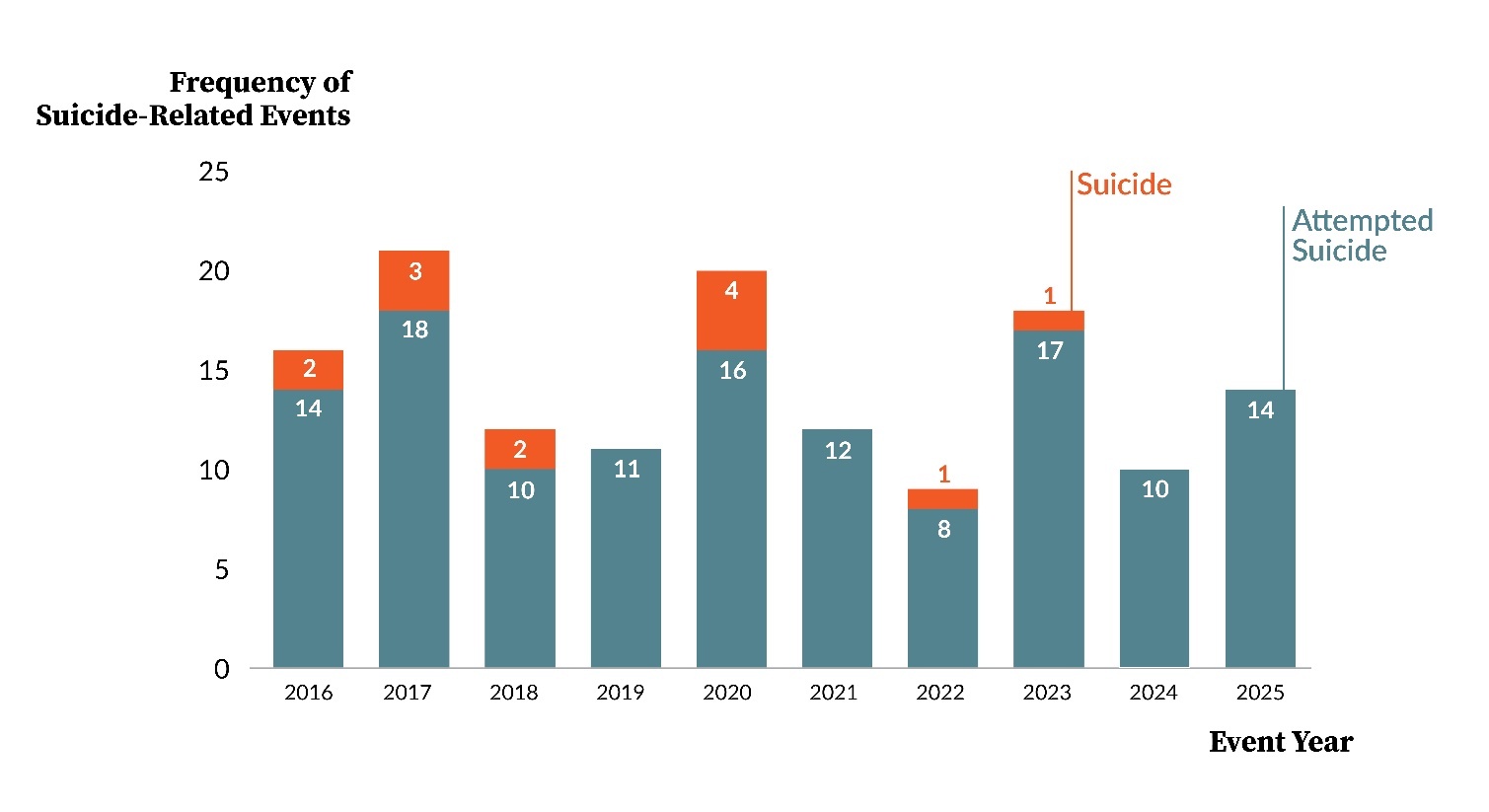 Figure 4. Frequency of Attempted Suicide and Suicide by Event Year; N=143 PA-PSRS Event Reports.