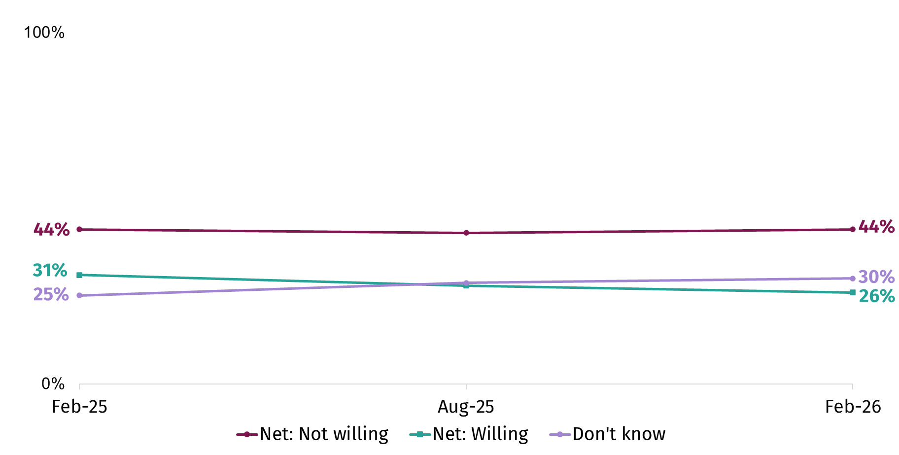The chart shows the proportion willing to include precision-fermented dairy products in their diet. More were unwilling to do so than willing (44% vs. 26% in February 2026).