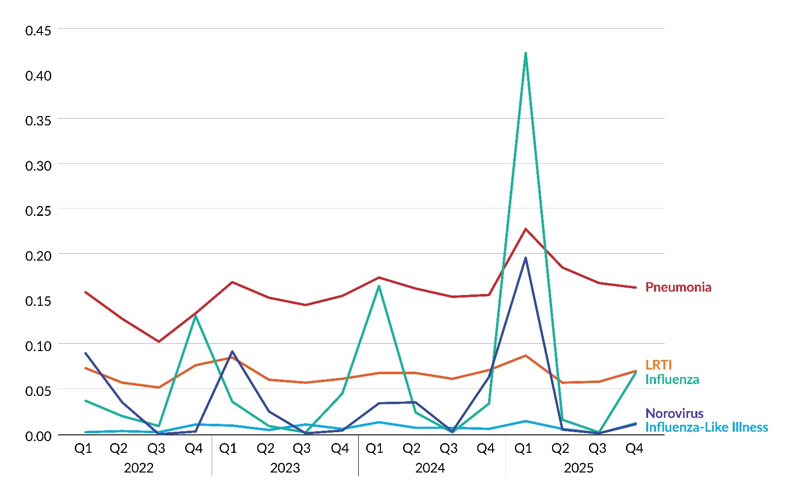 Figure 7. PA-PSRS LTC Infection Rates per 1,000 Resident Days Trending for Seasonal Infection Subtypes by Quarter.