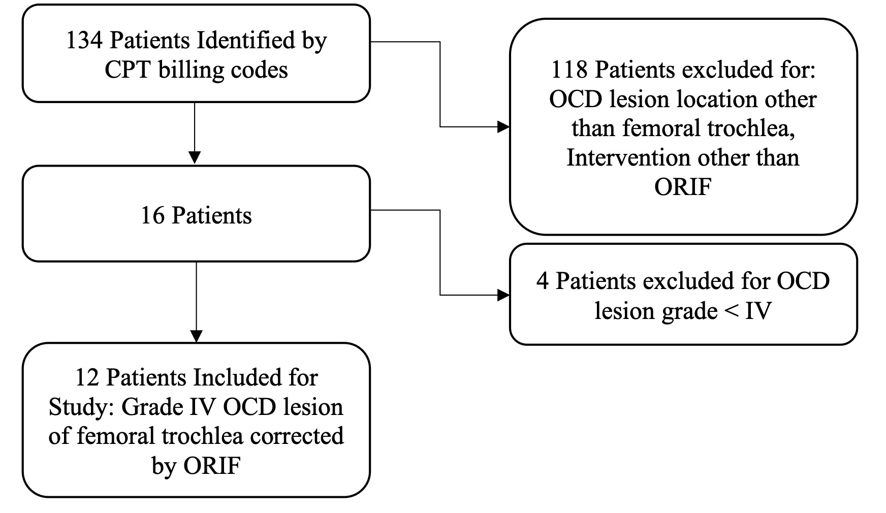 A flowchart of patients Description automatically generated