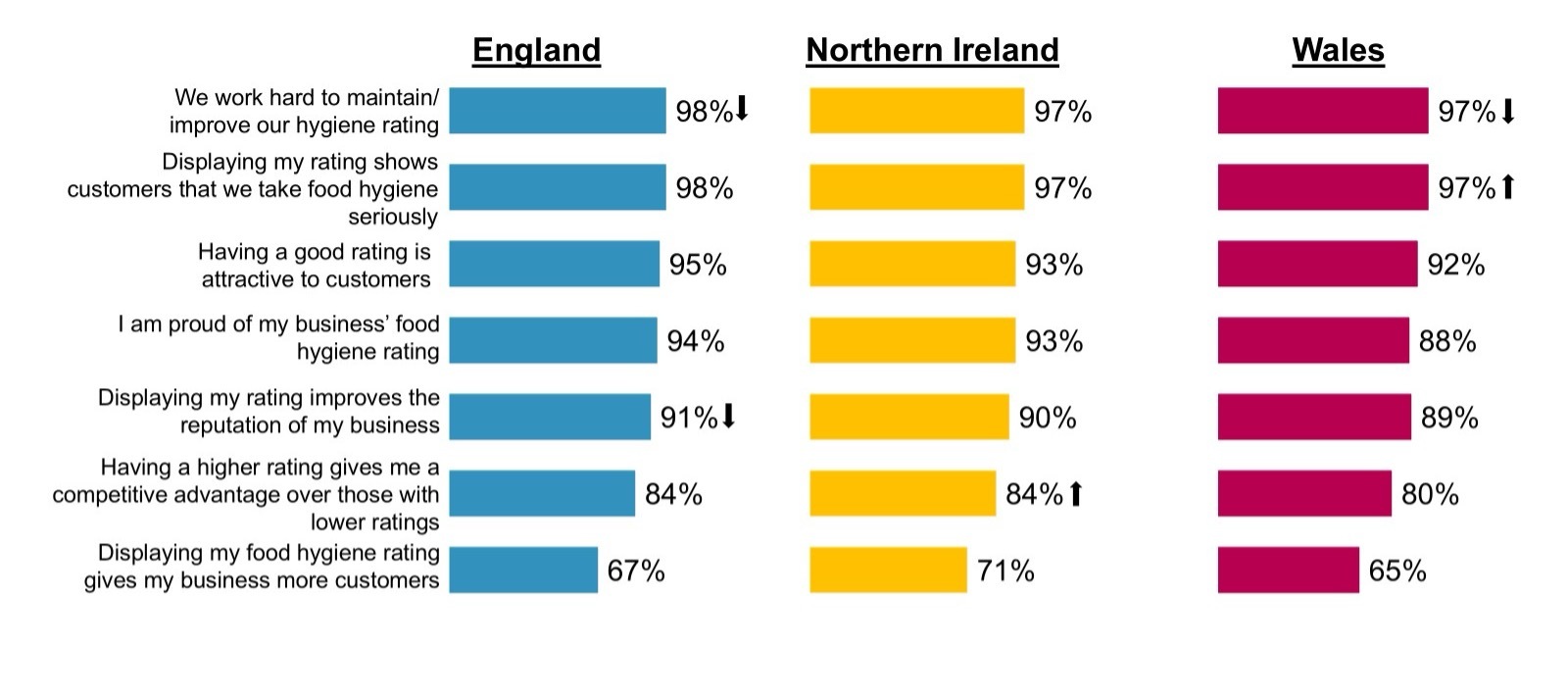 Three bar charts showing agreement with statements regarding the FHRS across the three nations