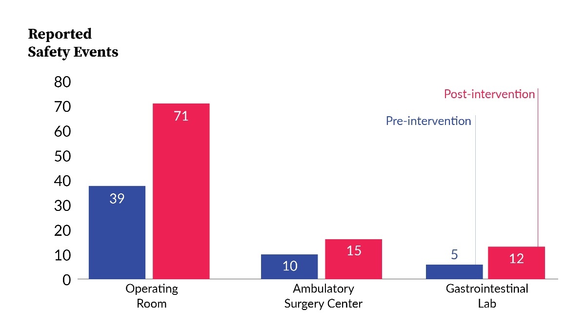 Figure 3. Data Comparison Pre-Intervention (April 2023 to Sept. 2023) vs Post-Intervention (Nov. 2023 to April 2024).