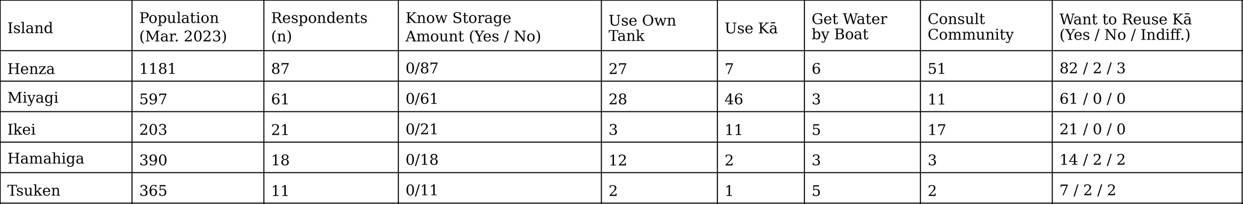 Table 2