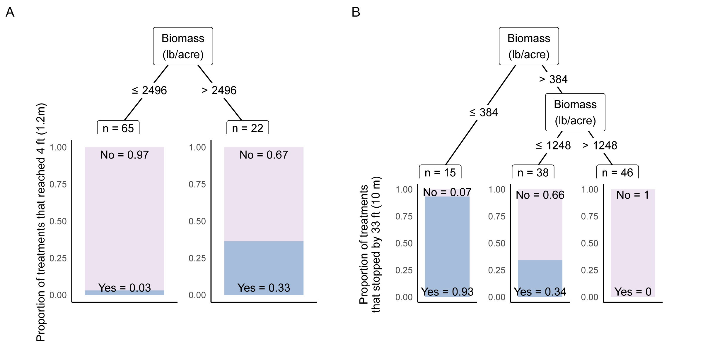 Two-panel figure showing conditional inference trees linking herbaceous biomass (lb/acre) to fire behavior outcomes from prescribed burns in California (2020--2022). A) Proportion of treatments where flame height reached 4 ft (1.2 m). Biomass splits at 2,496 lb/acre. Less than or equal to 2,496 lb/acre (n = 65): 97% of treatments reached greater than or equal to 4 ft flame height. Greater than 2,496 lb/acre (n = 22): 67% of treatments reached greater than or equal to 4 ft. B) Proportion of treatments where fire stopped by 33 ft (10 m). Biomass splits at 384 lb/acre, then at 1,248 lb/acre. Less than or equal to 384 lb/acre (n = 15): 93% of fires stopped by 33 ft. 384--1,248 lb/acre (n = 38): 34% of fires stopped by 33 ft. Greater than 1,248 lb/acre (n = 46): 0% of fires stopped by 33 ft.
