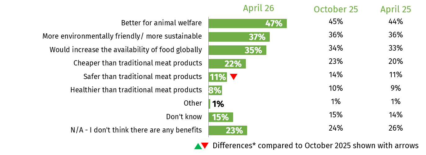 The chart shows concerns around cell-cultivated meat. In April 2026, the most common concern was around cell-cultivated meat being safe to eat (52%).