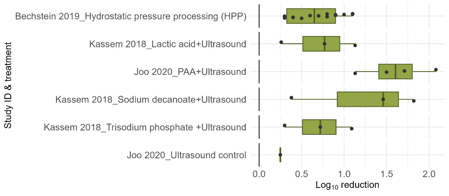 A boxplot from log10 reductions/unit in Campylobacter spp. following the use of non-chemical treatments, alone or in combination with chemicals from 3 papers.
