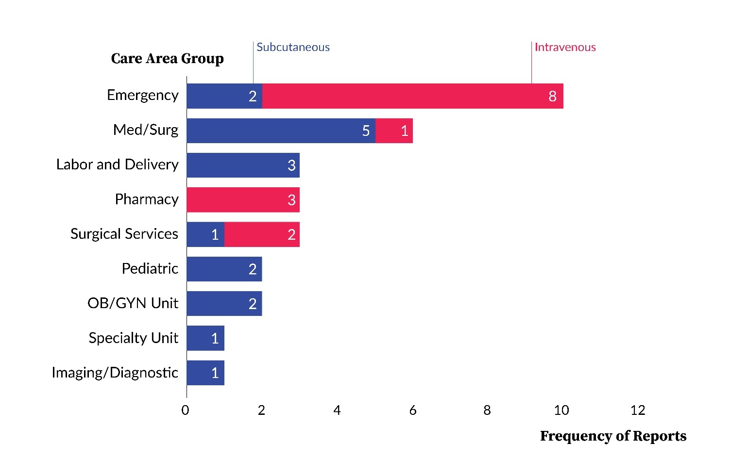 Figure 4. Frequency of Reports Involving Use of a 1-mL Syringe by Care Area Group and Intended Route of Administration (N=31).