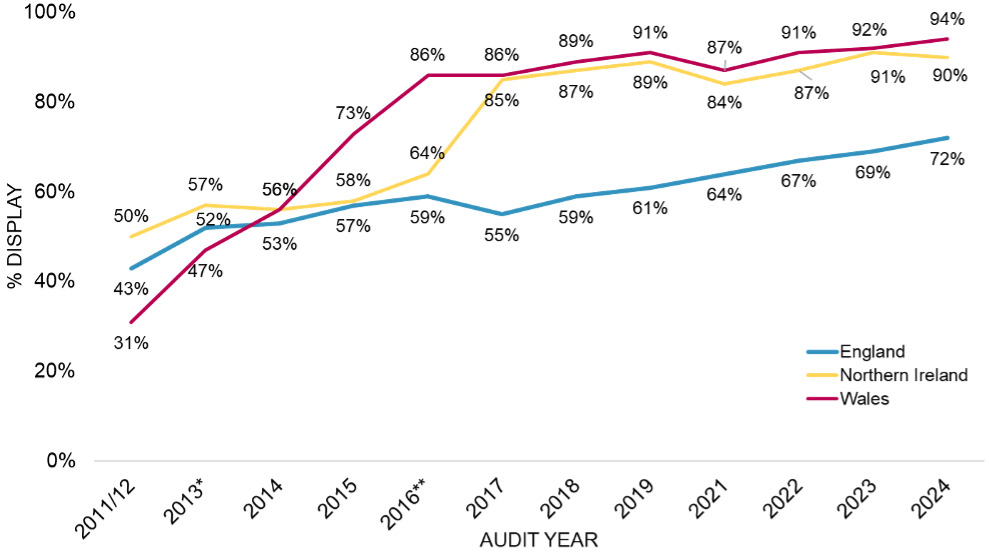 Proportion of audited businesses displaying food hygiene ratings in a location visible from outside or inside the premises, across England, Northern Ireland and Wales (2011-2024)