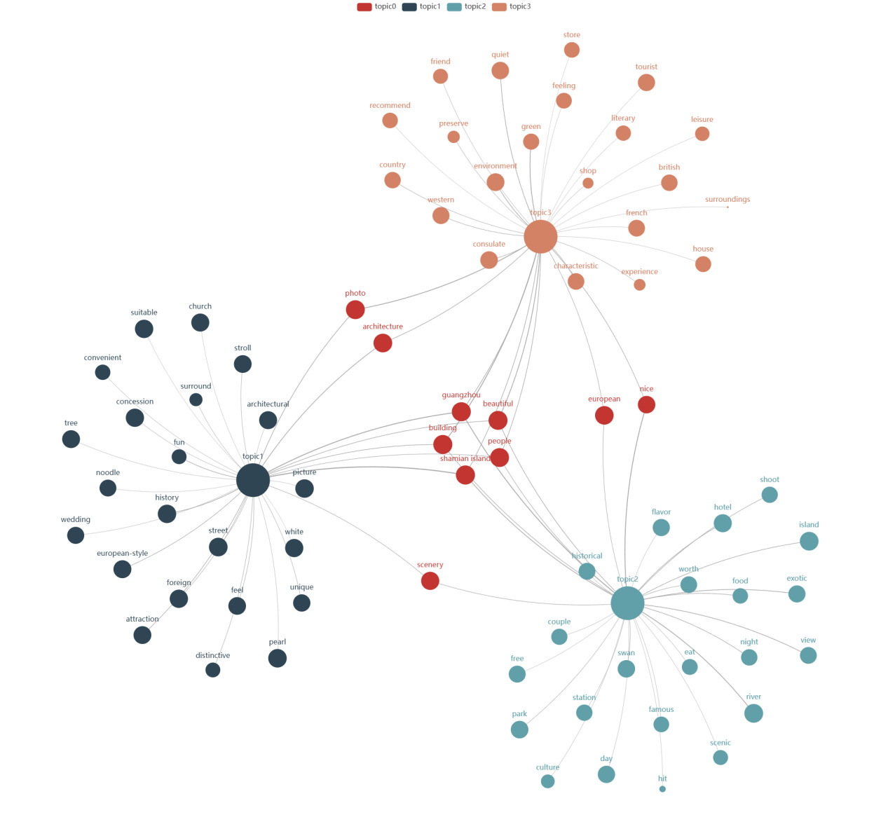 主题建模-主题关系图3