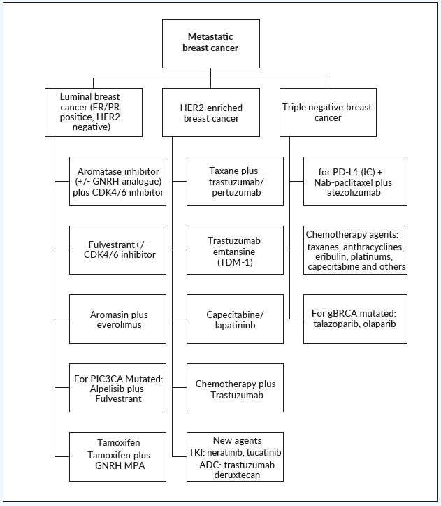 Breast Cancer Treatment in the Era of Precision Medicine | Published in ...