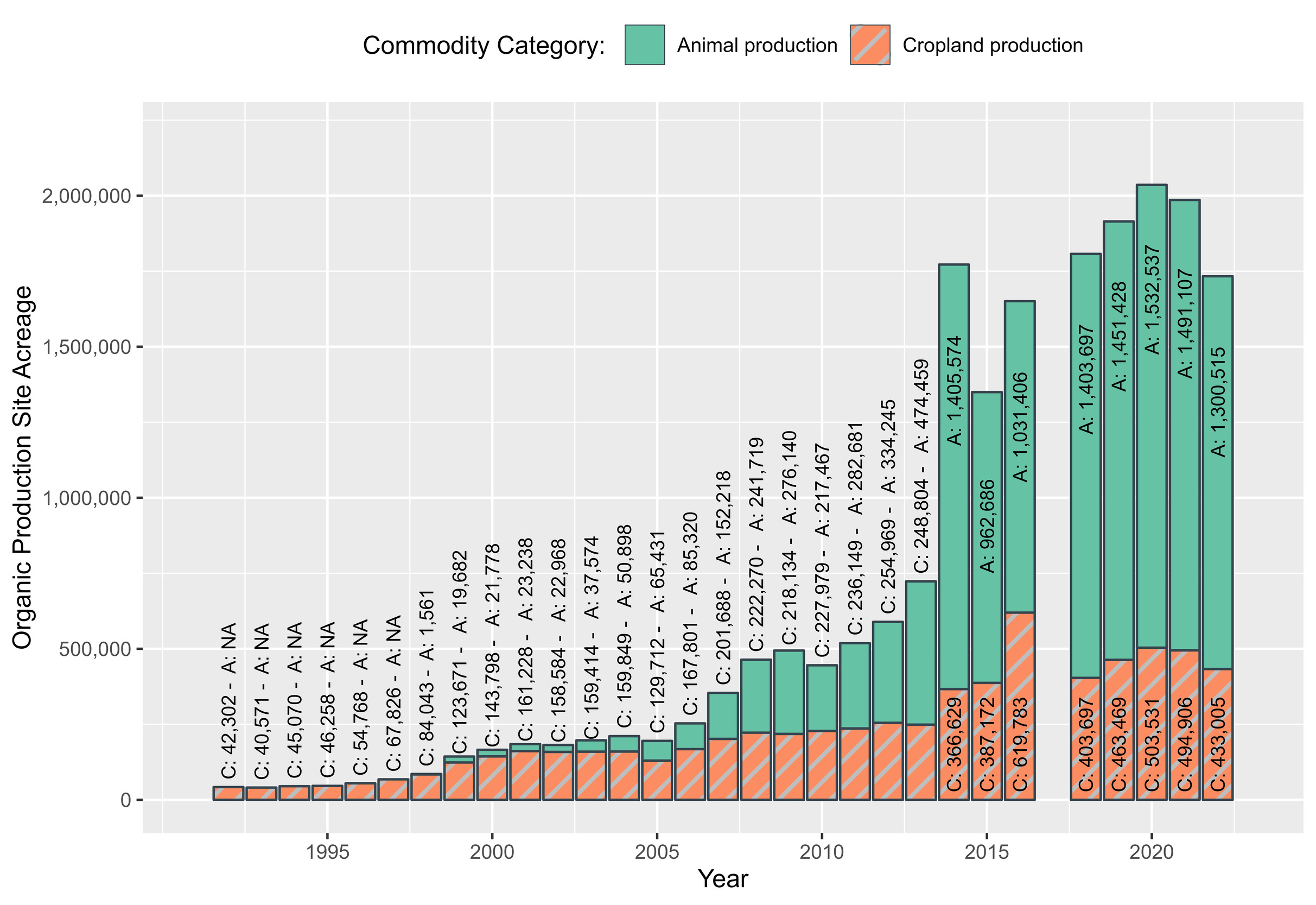 Bar graph showing disproportionate growth in organic animal production acres between 2014 and 2020, and moderate declines in all organic acres in 2021 and 2022.