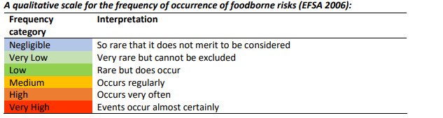 The figure shows a qualitative scale for the frequency of foodborne risks ranging from negligible.