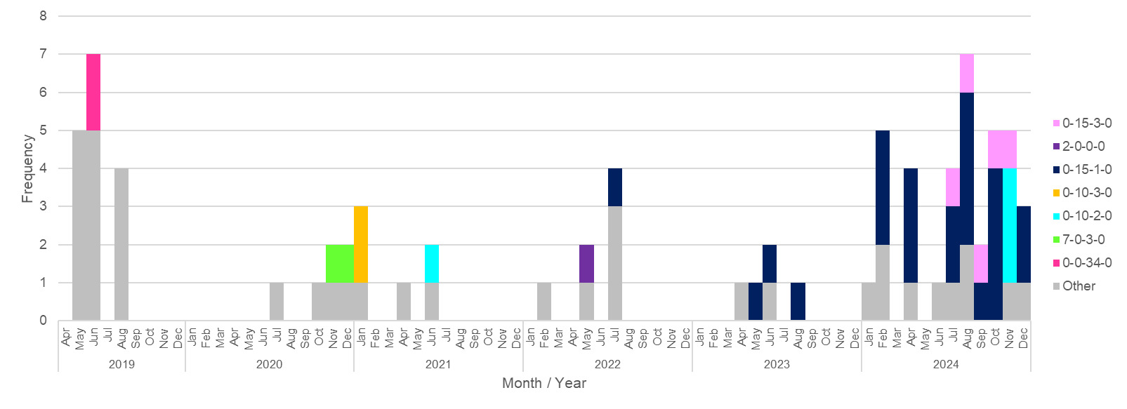 Panel B is a bar chart showing cluster detection within Campylobacter jejuni ST-6175 over time, identified by LIN codes
