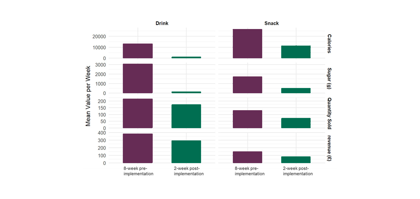 Bar graph comparing mean weekly values for drinks and snacks over an 8-week period before implementation and a 2-week period after implementation. The graph is split into two sections: Drink (left) and Snack (right). Each section includes four metrics---Calories, Sugar (g), Quantity Sold, and Revenue (£)---with two bars per metric: red for pre-implementation and blue for post-implementation. Key findings: - There was a large decrease in calories and sugars for both drinks and snacks, with drinks seeing the largest decreases - Quantity sold and revenue decreased for snacks also decreased a small amount for drinks