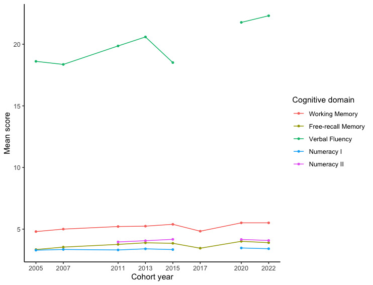 A graph of different colored lines AI-generated content may be incorrect.