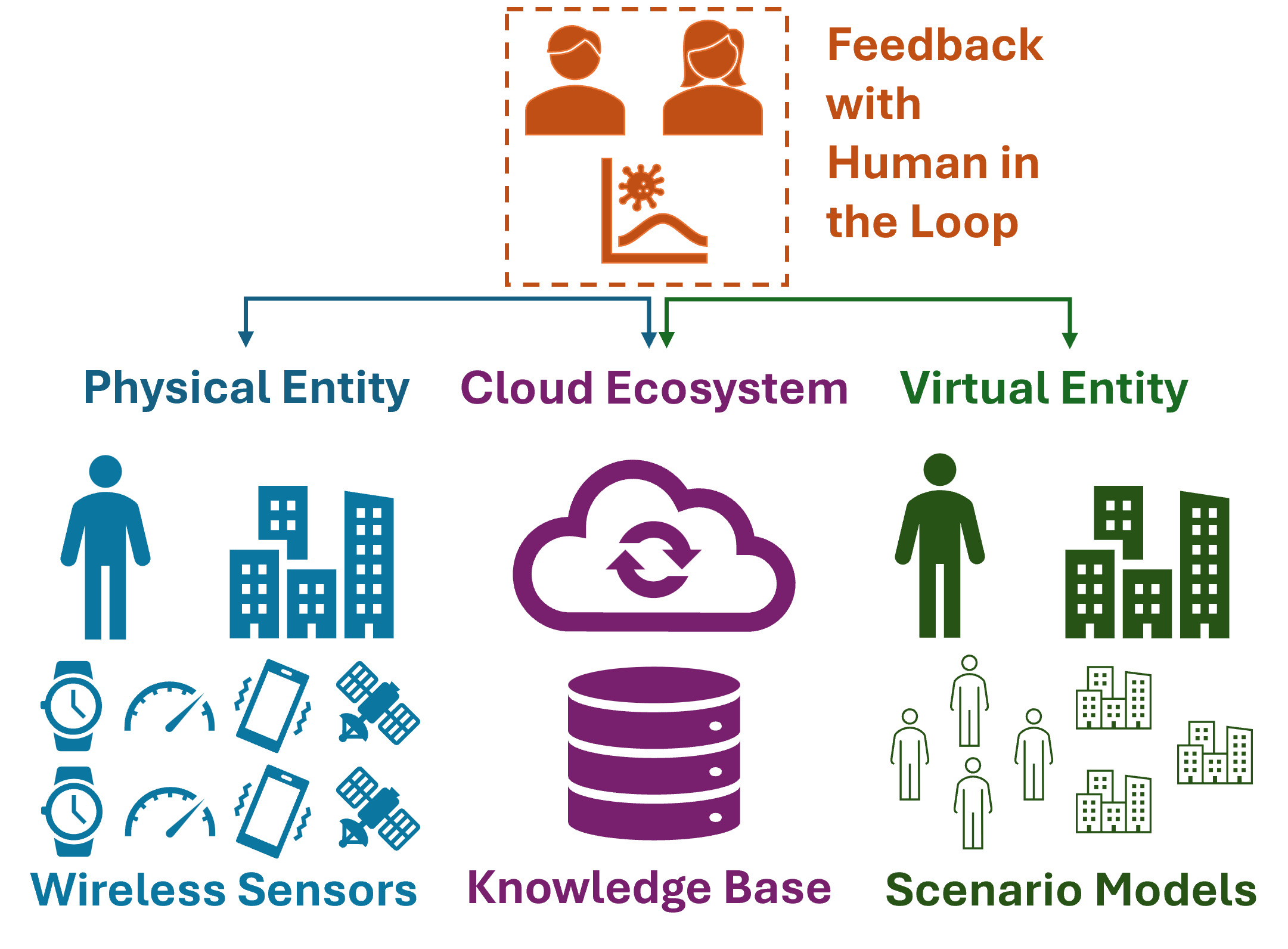 Flow diagram illustrating the connections described in the figure note.