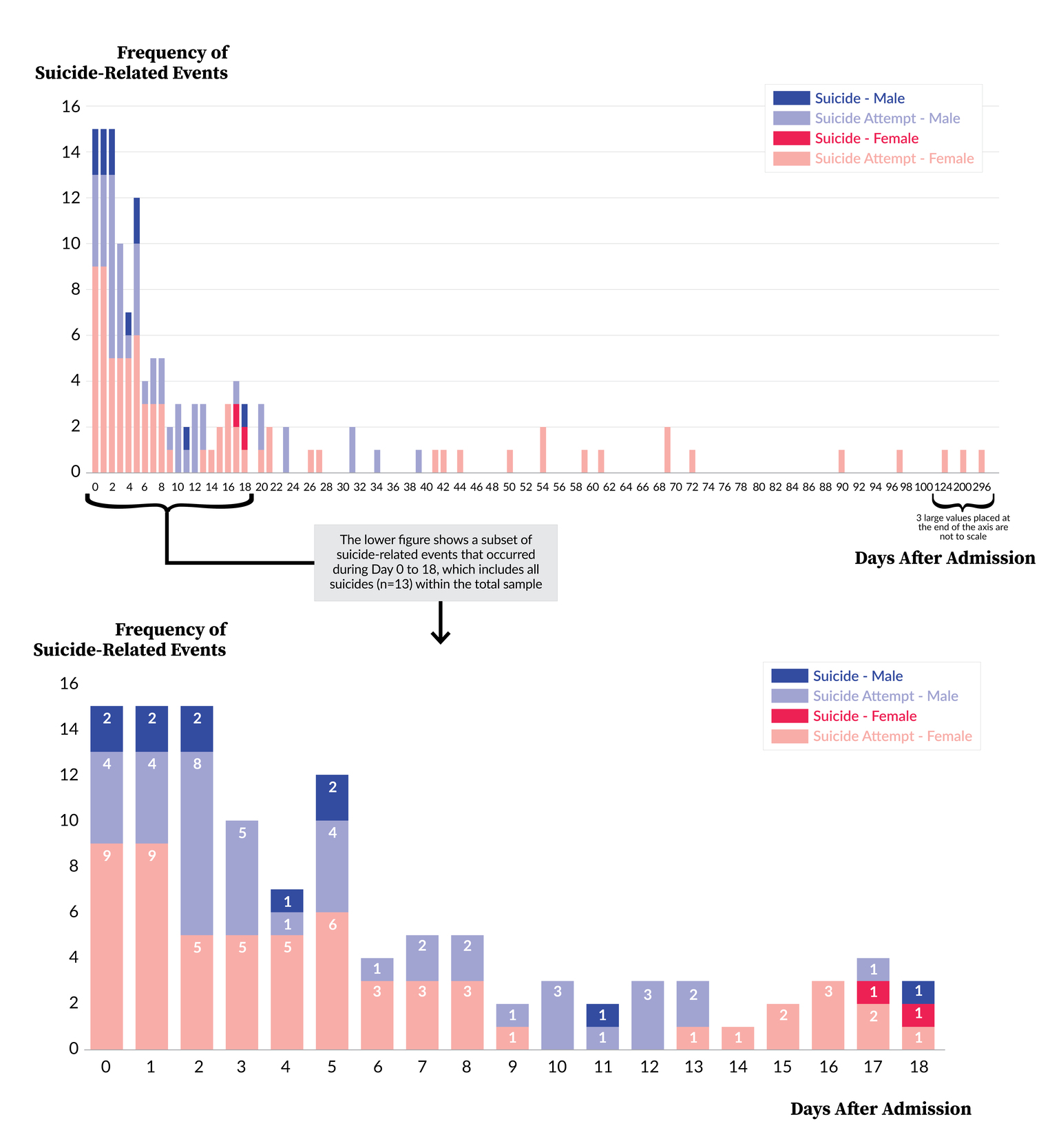 Figure 10. Frequency of Attempted Suicides and Suicides by Gender and Days After Admission; N=143 PA-PSRS Event Reports.