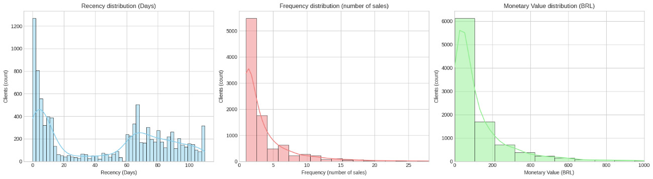 Gráfico, Histograma O conteúdo gerado por IA pode estar incorreto.