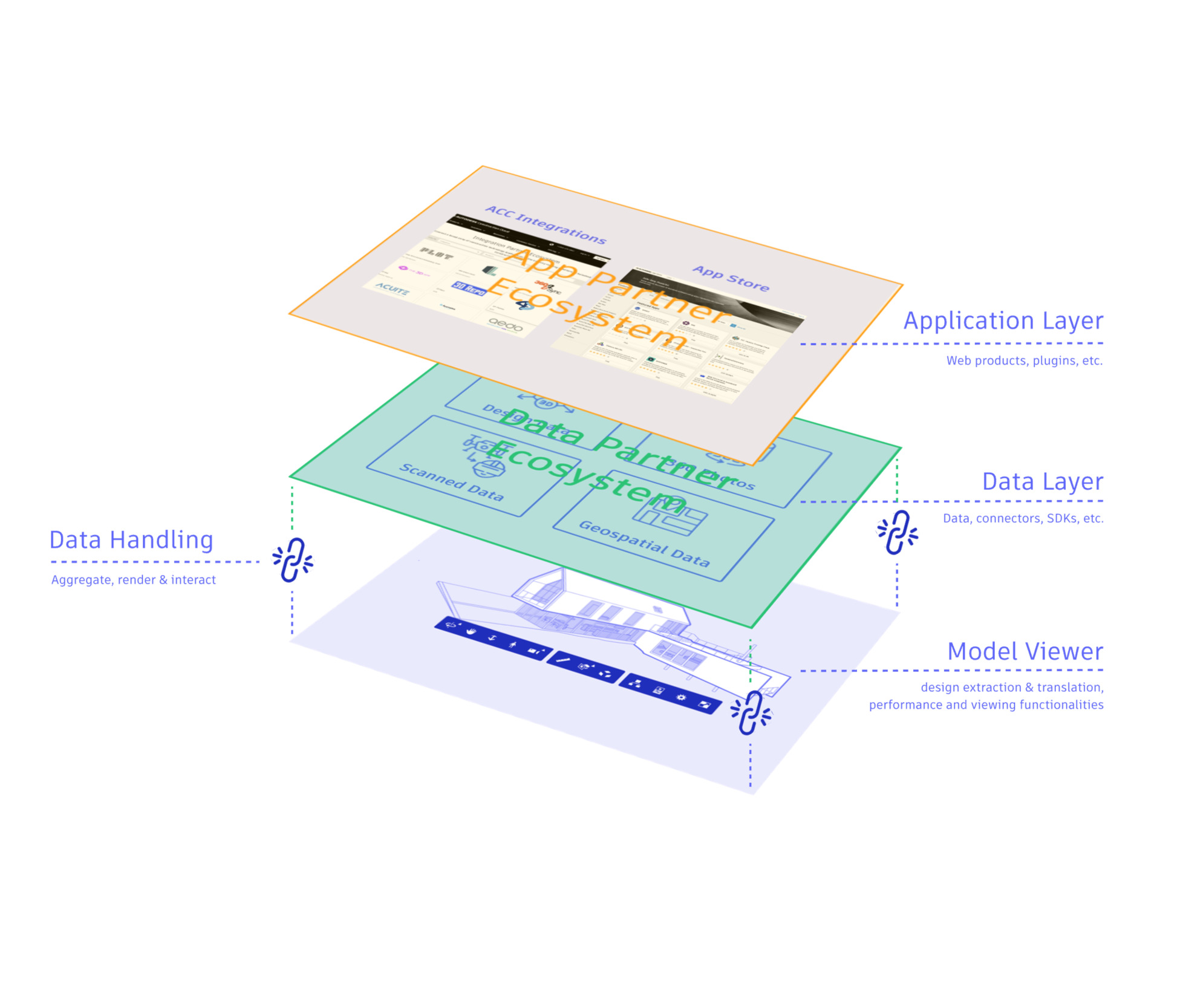 A cake chart to show the architecture of the Viewer. From bottom to the top --- the bottom shows that model viewer enables extraction and translation of design data to the web browser. After proper data handling to aggregate, manipulate and render the design data, the middle data layer allows design data to connect with non-model data through data connectors, APIs and other data services. The top layer shows Viewer becomes a visualization platform where ecosystem partners and developers can build plugins and customize Viewer to extend its value into specific project contexts.