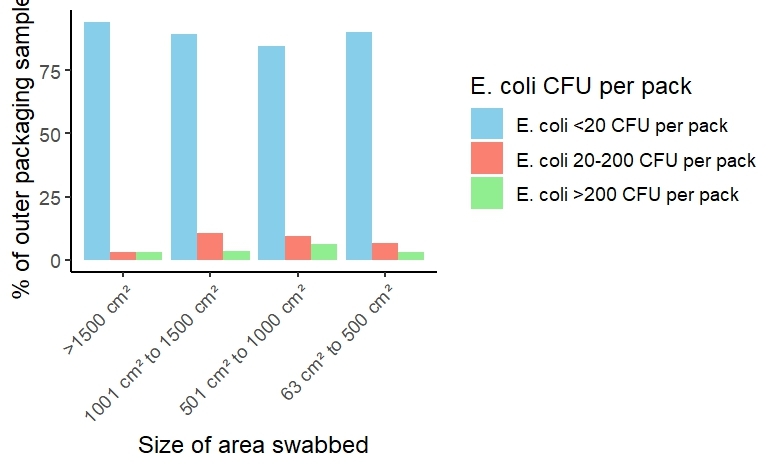 This bar chart summarises E. coli contamination on packaging by swab size. Most samples in all size groups had very low contamination, less than 20 units. A small number had moderate contamination, and very few had high contamination. Overall, contamination was low regardless of swab size