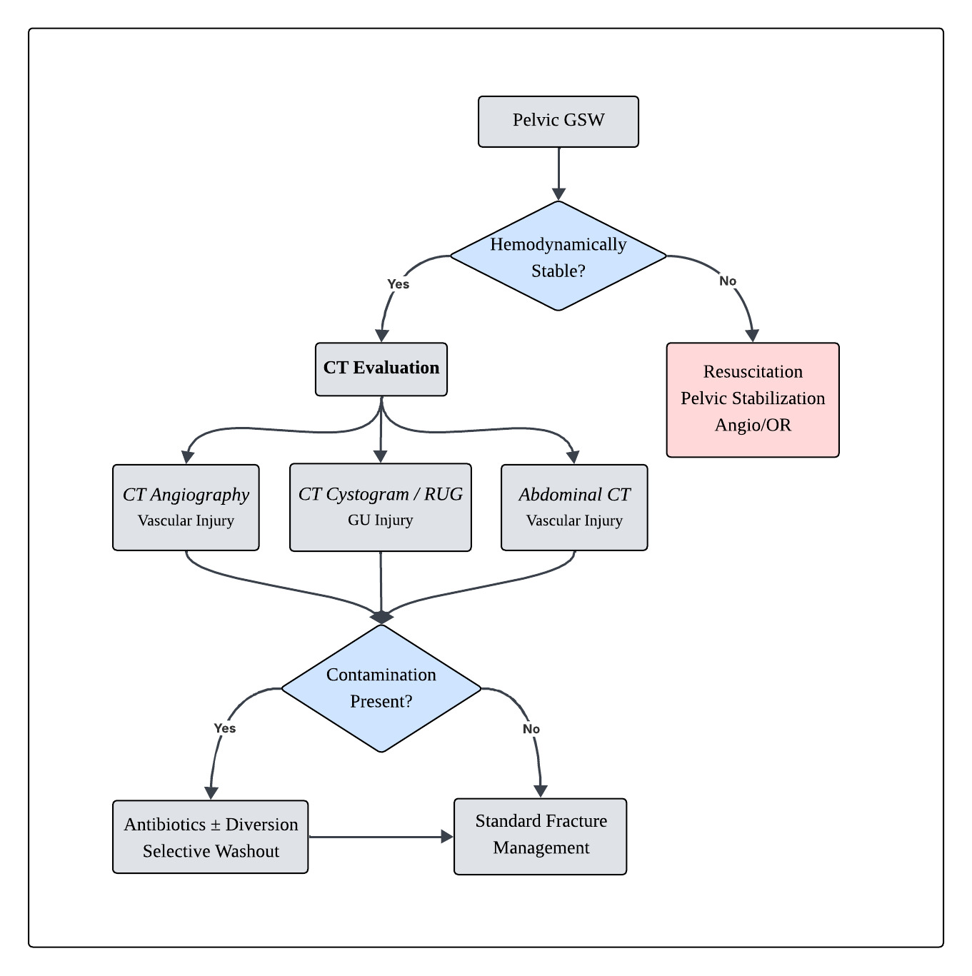 A diagram of a flowchart Description automatically generated
