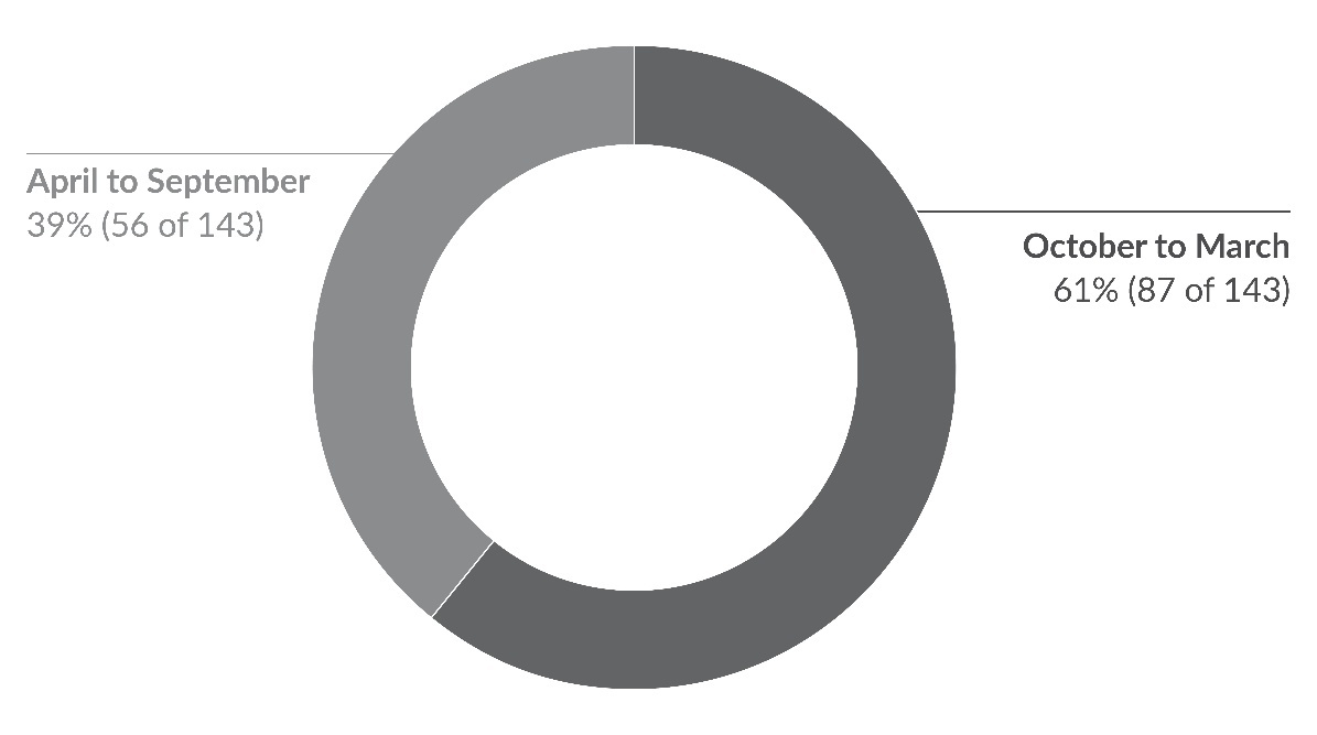 Figure 5. Frequency and Percentage of Suicide-Related Events by Six-Month Period; N=143 PA-PSRS Event Reports.