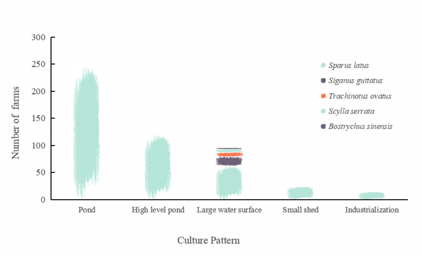Figure 2 Aquaculture Species Across Different Farming Models in the Three Provinces