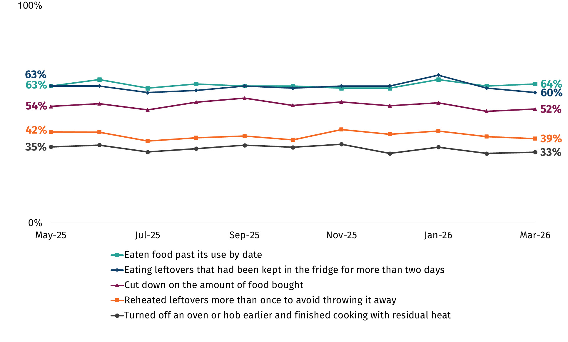 Chart shows financially motivated behaviours over time. In March 2026, the most common reported behaviours were eating food past its use by date (64%) and eating leftovers that had been kept in the fridge for more than two days (60%).