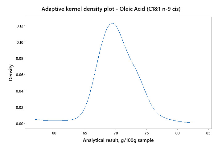 Adaptive kernel density plot showing the distribution of oleic acid (C18:1 n-9 cis) results from PT 14263