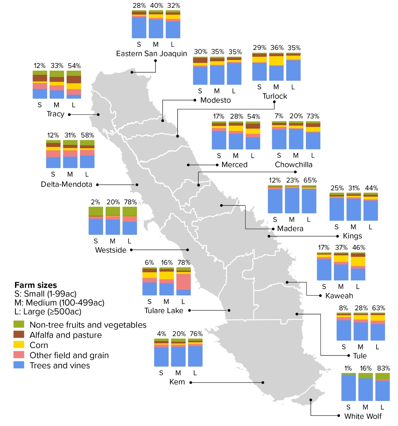 Map showing the groundwater basins in the San Joaquin Valley. Each basin is labeled with a stacked bar chart showing the crop composition by farm size class in that basin as well as the percentage of irrigated acreage that are on small, large, or medium farms. The map highlights the prominence of tree and vineyard crops in eastern basins as well as basins with a higher prominence of small farms (including Eastern San Joaquin, Modesto, Turlock, and Kings).