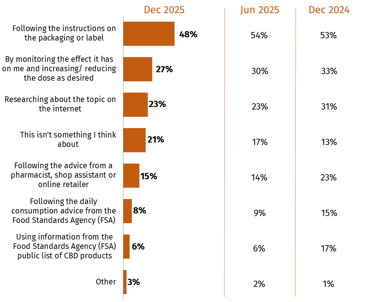 The chart shows responses for how a suitable dose of CBD is decided among those who have consumed CBD in the last 6 months. Most commonly it was reported that this is by following the instructions on the packaging or label (48%).