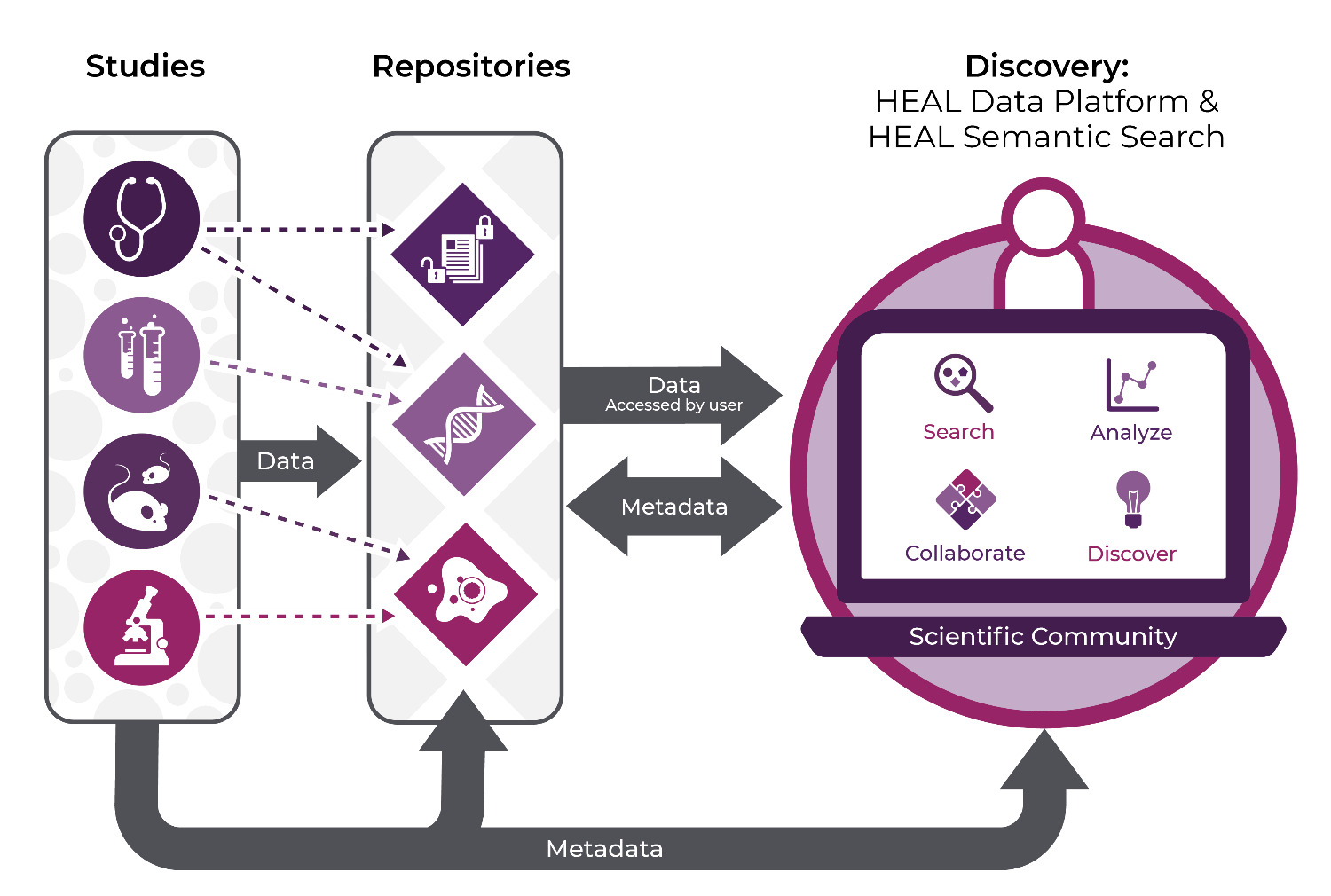 Figure 1 illustrates HDE's primary components. From left to right, that includes HEAL-funded studies, data repositories, and the HEAL Data Platform. The illustration highlights how the data flows from the studies to data repositories and then to the HEAL Data Platform for discovery.