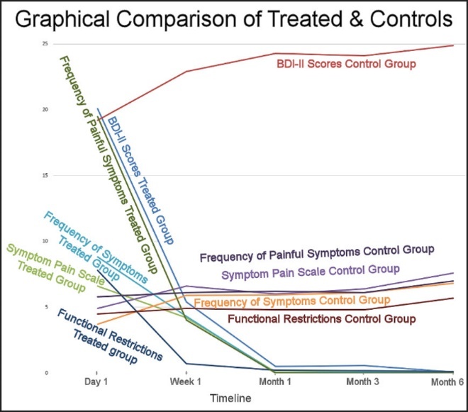 A graph showing different types of symptoms AI-generated content may be incorrect.