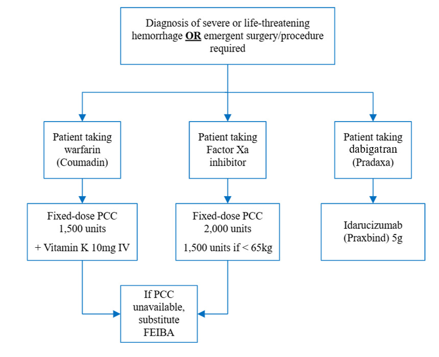 A diagram of a patient's life threatening procedure AI-generated content may be incorrect.