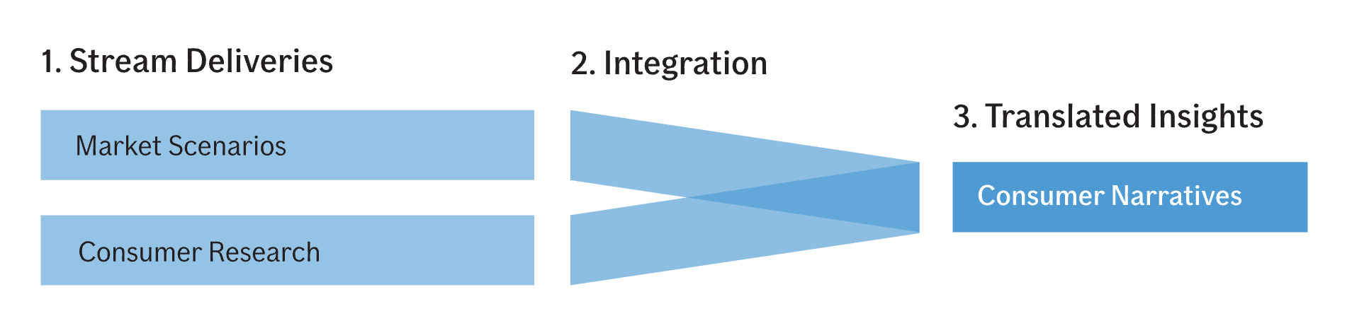 Diagram illustrations a progression from 1. Stream Deliveries (market scenarios and consumer researcher), to 2. Integration, to 3. Translated Insights (consumer narratives).