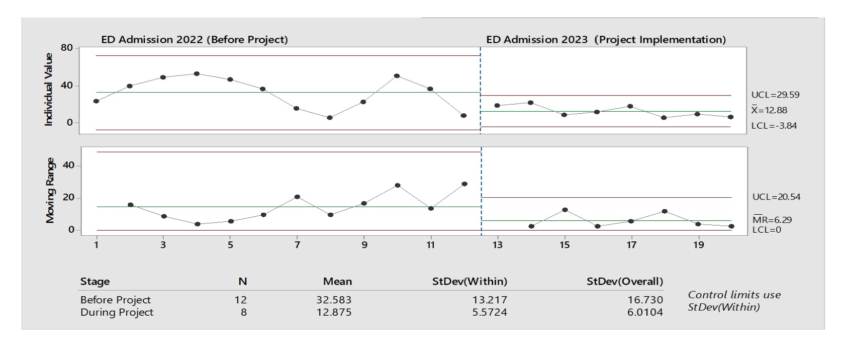 Figure 3. Before and After I-MR Chart of ED Admissions Due to Asthma Exacerbation 2022 (Pre-Project) vs 2023 (Project Implementation).
