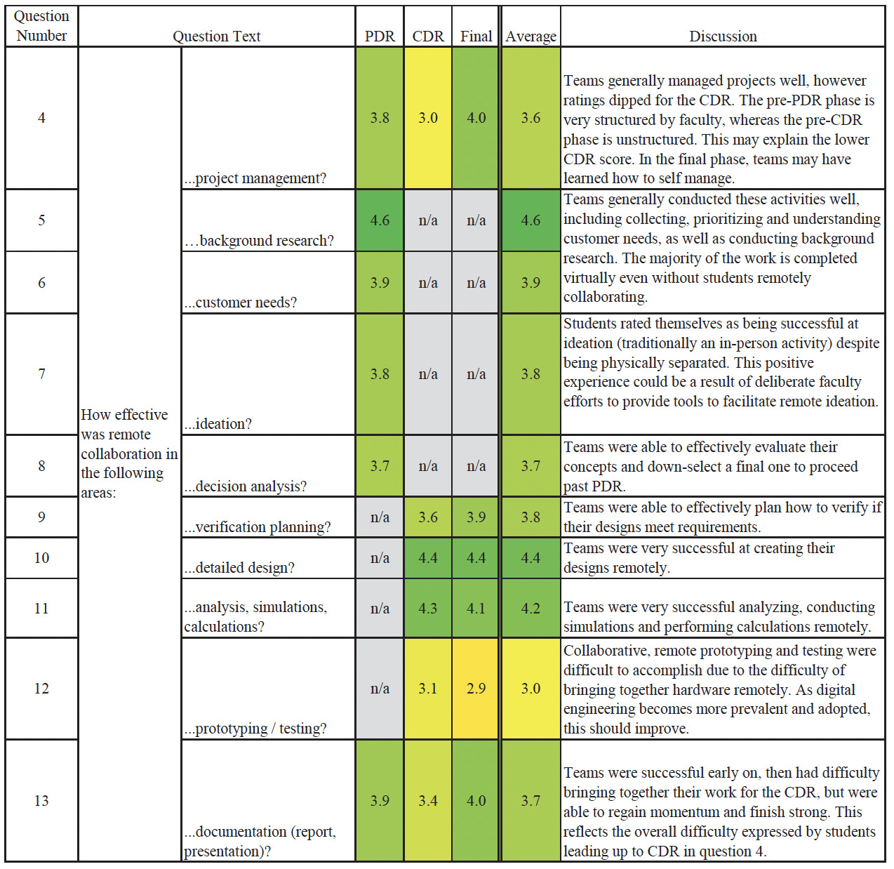 Table 3