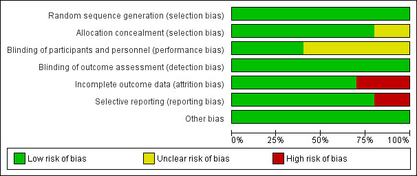 Chart, bar chart Description automatically generated