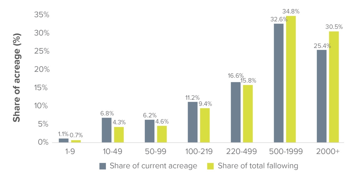 Side-by-side bar chart comparing shares of current irrigated acreage and expected fallowing by farm size bin. Relative to the shares of current acreage, larger farms tend to have higher shares of expected fallowing compared to smaller farms. Farms between 500 and 1,999 acres have the highest expected fallowing share at about 35 percent.