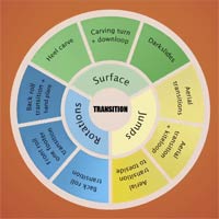 Trick Wheel - Transitions
