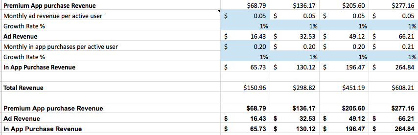 financial projections for a