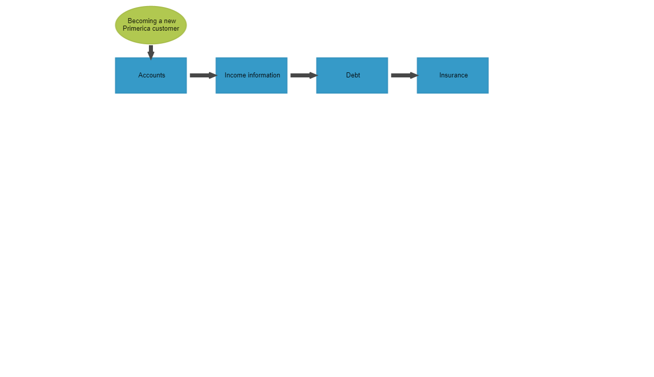 Proper Channel Primerica FNA Checklist