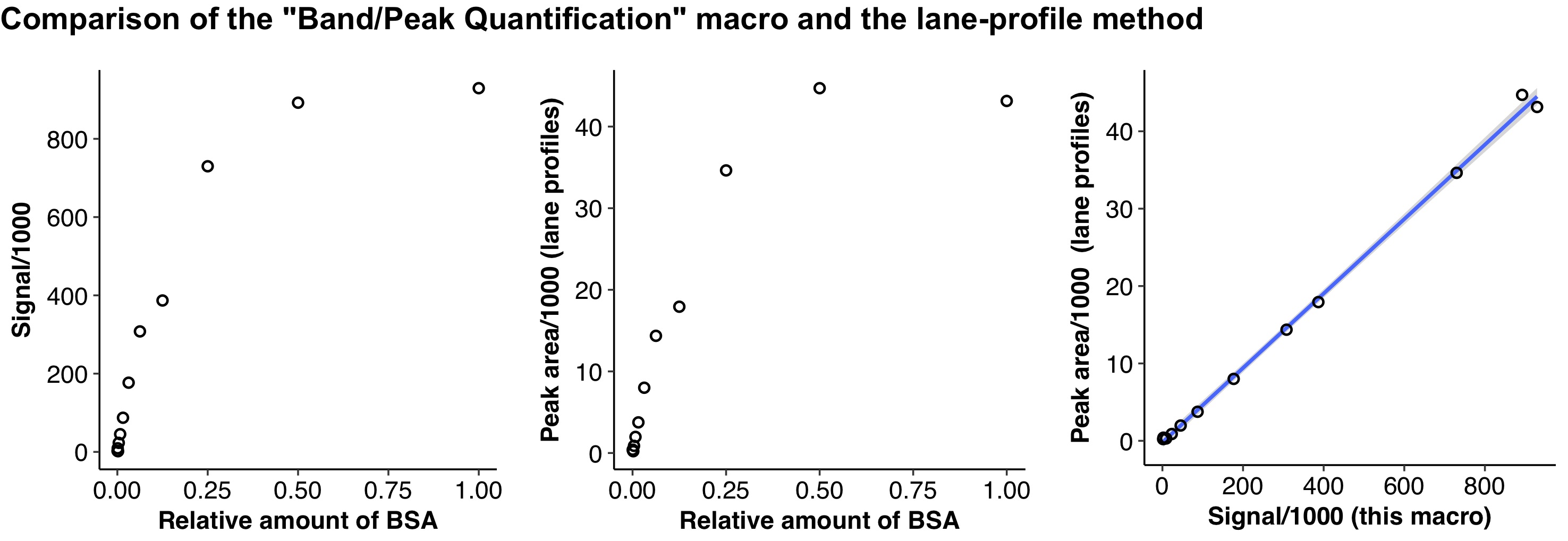 Quantification of Gel Bands by an Image J Macro, Band/Peak