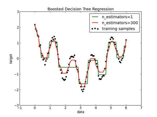 tree-based model | Provenir
